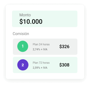 La imagen proyecta una simulación de una compra con un valor de $10.000, donde podemos ver la comisión de 24 hrs de 2,74 + iva con resultado de $326 y la comisión de 72 hrs de 2,59 + iva con resultado de $308
