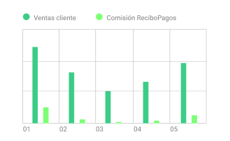 Gráfico de barra en la cuál se ven las ganancias de los clientes y la comisión de ReciboPagos